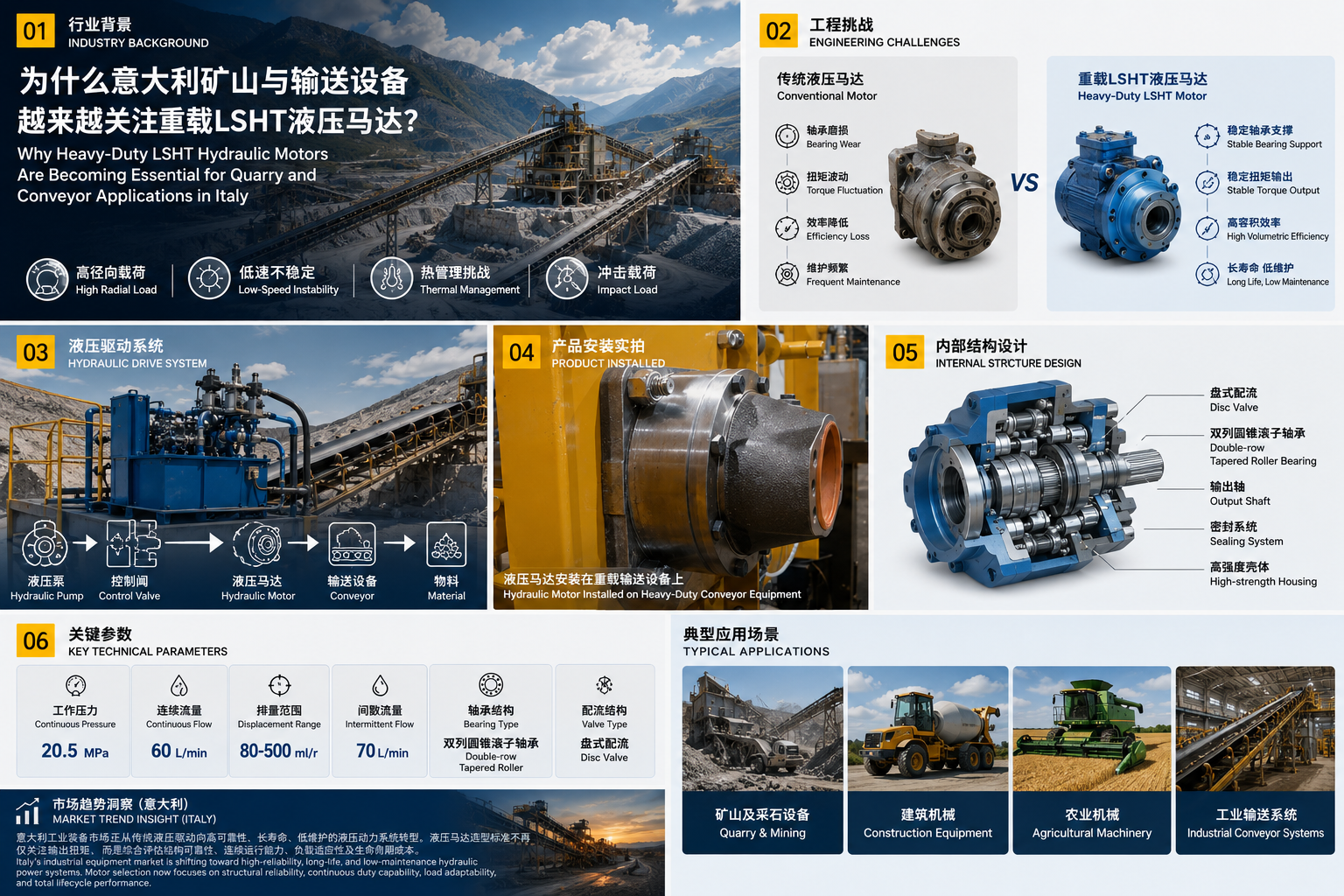 Neueste Unternehmensblogs über Warum schwere LSHT-Hydraulikmotoren für Steinbruch- und Förderanwendungen in Italien unerlässlich werden